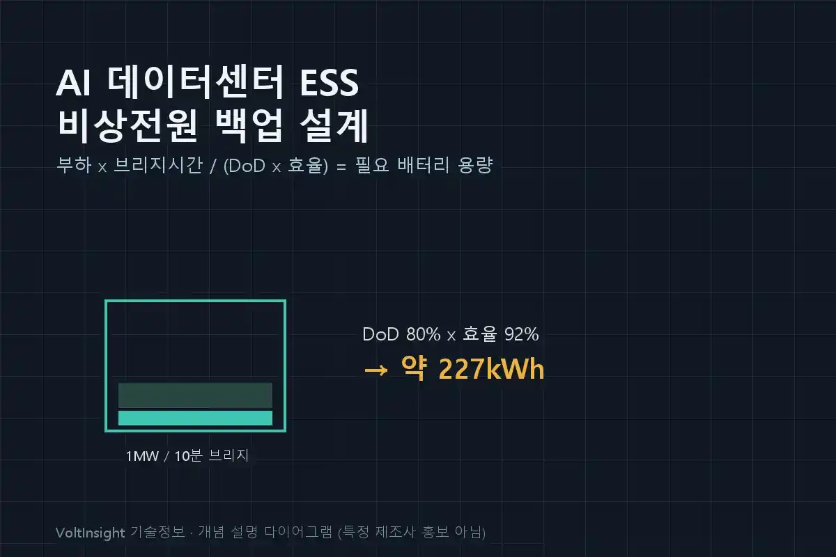AI 데이터센터 ESS 비상전원 백업 설계 - 부하x브리지시간/(DoDx효율)=필요 배터리 용량 공식과 1MW/10분 브리지 조건에서 약 227kWh가 필요한 계산 예시를 보여주는 개념 다이어그램
