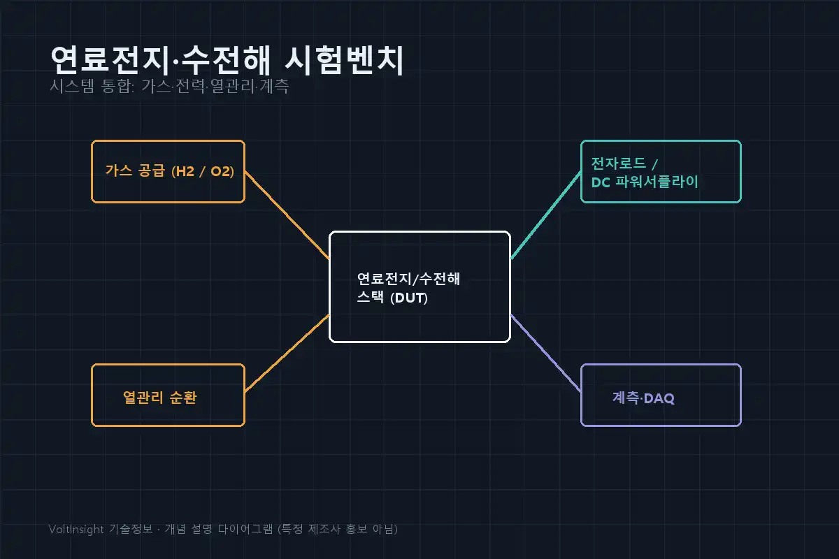 연료전지·수전해 스택을 중심으로 가스 공급, 전자로드·DC 파워서플라이, 열관리 순환, 계측·DAQ이 연결된 시험벤치 구조도