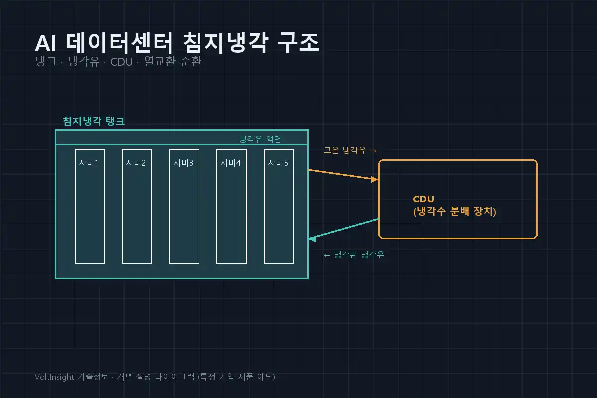 냉각탱크에 담긴 서버와 CDU(냉각수 분배 장치), 배관을 연결한 액침냉각 시스템 구성도