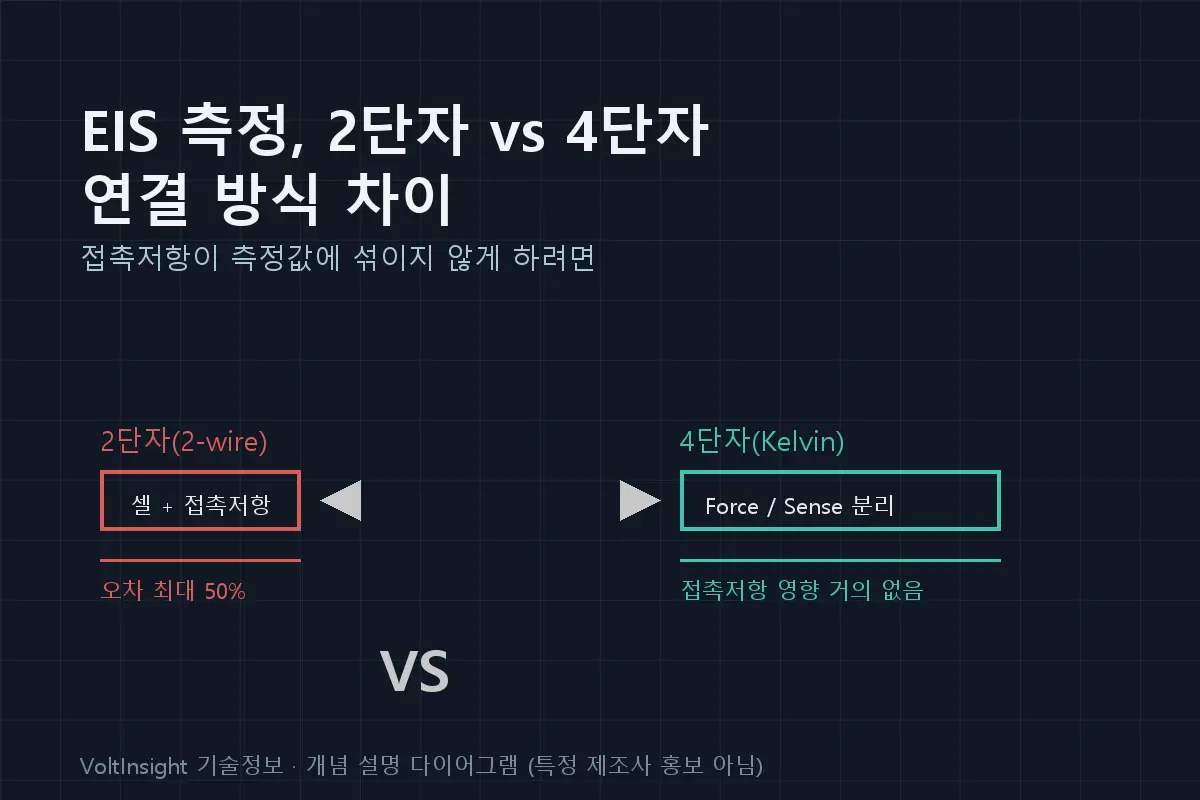 EIS 측정에서 2단자와 4단자(켈빈) 연결 방식의 오차 차이를 비교한 다이어그램