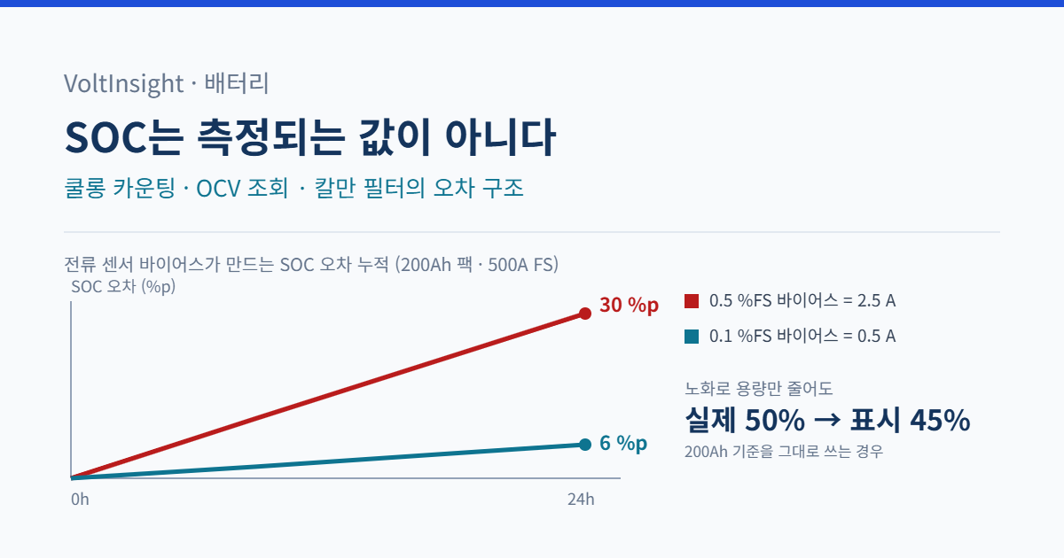 200Ah 배터리 팩과 500A 풀스케일 전류 센서 기준으로, 0.5%FS 바이어스는 24시간에 SOC 오차 30%p, 0.1%FS 바이어스는 6%p까지 누적되는 것을 보여주는 선 그래프. 노화로 용량이 줄면 기준 용량을 갱신하지 않을 때 실제 50%가 45%로 표시된다는 설명이 함께 있다.