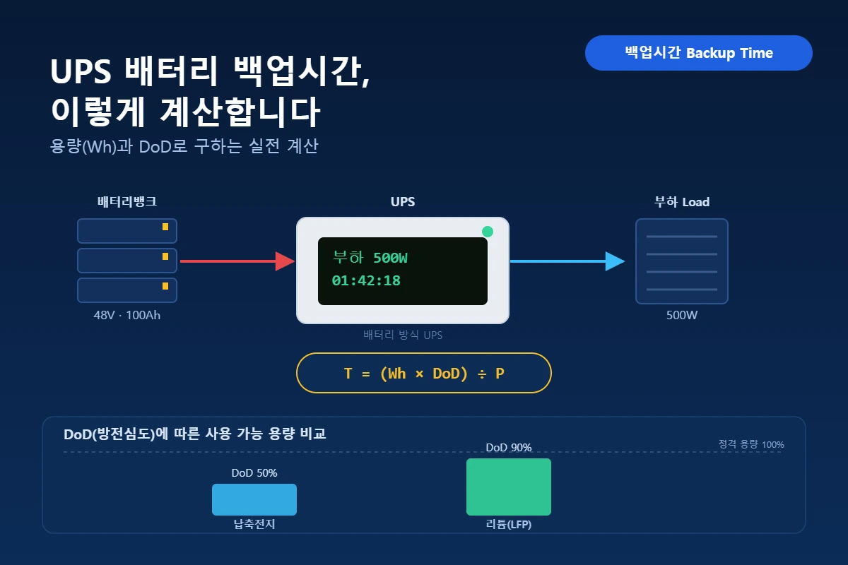 UPS 배터리, 계산보다 일찍 꺼지는 이유|백업시간 정확히 구하는 법