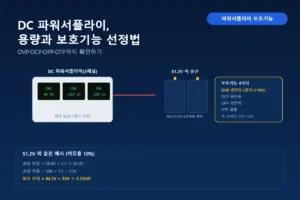 3채널 DC 파워서플라이로 51.2V 배터리 랙을 충전하는 구성도와 OVP·OCP·OPP·OTP 4가지 보호기능, 64.2V·55A·3.21kW 소요 전력 계산 예시