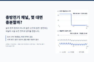 16채널 × 5kW 충방전기 시설의 AC 수전 전력 예시 그래프. 모든 채널이 동시에 시작하면 소산형·회생형 모두 최대 90kW, 채널마다 9분씩 시차를 두면 소산형 46kW·회생형 19kW. 효율 0.90 가정, 계통 역송 불가, VoltInsight 계산.